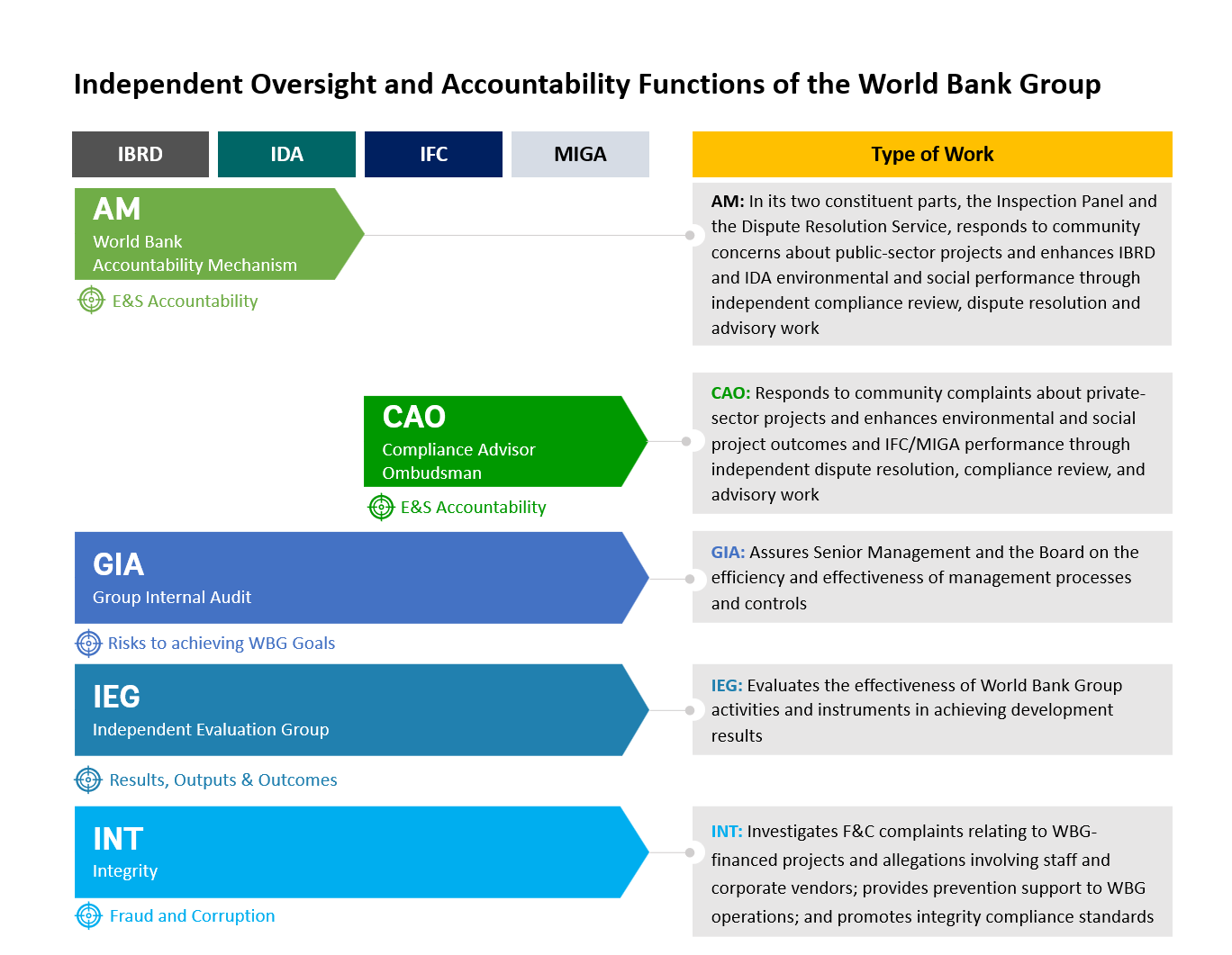 World Bank Independent Oversight